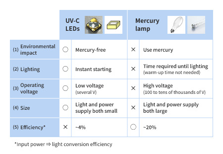 Comparison with conventional disinfecting light sources (mercury lamps)