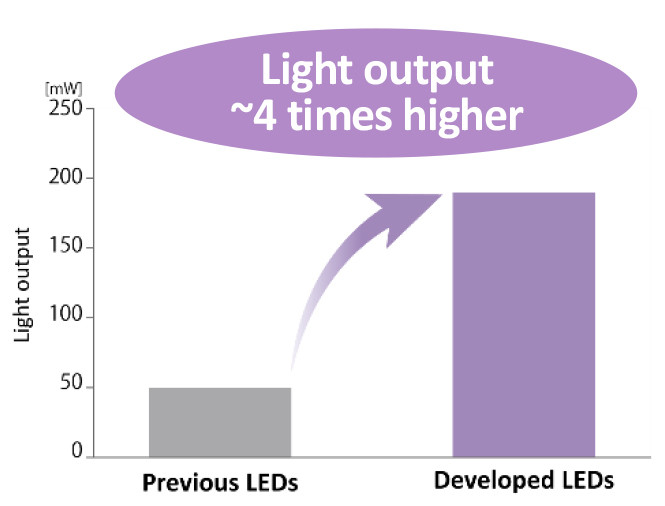 The developed product has approximately 4 times the light output compared to the conventional product.
